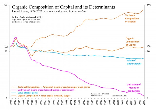 [Gb] - EU 1929-2022 - Composition organique du capital et ses déterminants
